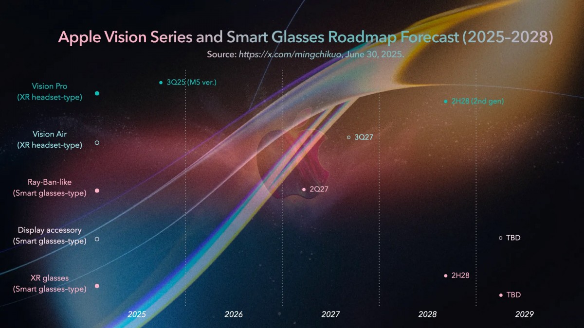 Apple Vision 2026-2029 haritası